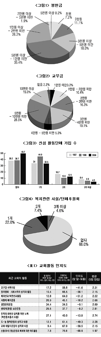 교회활동 인지도 대부분 저조…‘무관심’ 방증